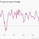 Image for article titled The week’s nine most important economic charts